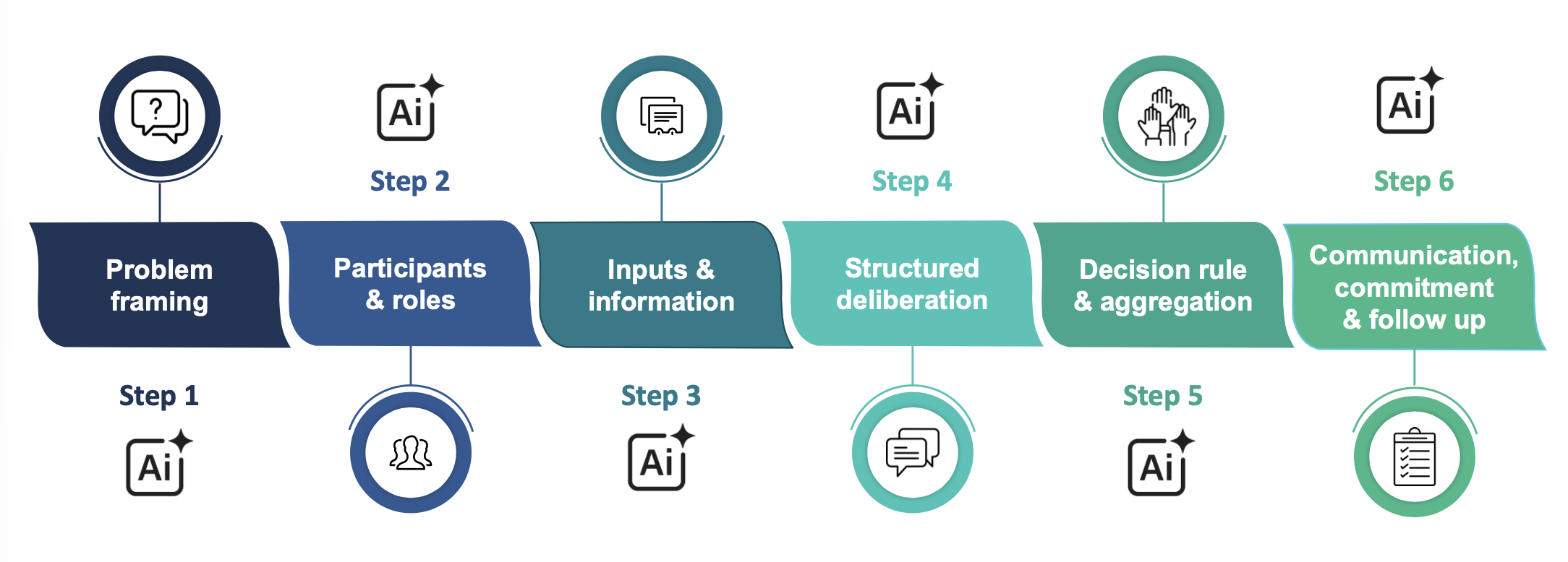 6-step deliberation protocol: framing, participants, information, deliberation, aggregation, communication
