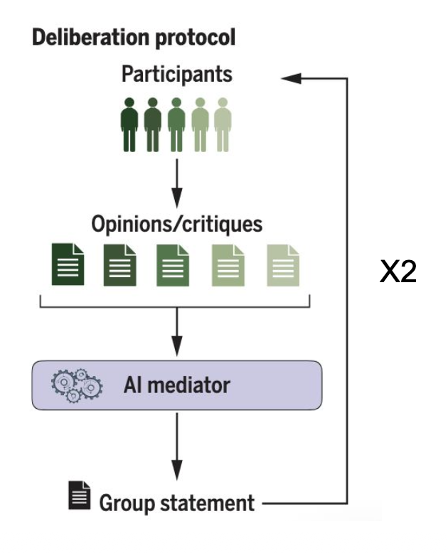 Tessler et al. deliberation protocol: participants, opinions, AI mediator, group statement